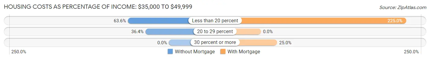 Housing Costs as Percentage of Income in Zip Code 04547: <span>$35,000 to $49,999</span>