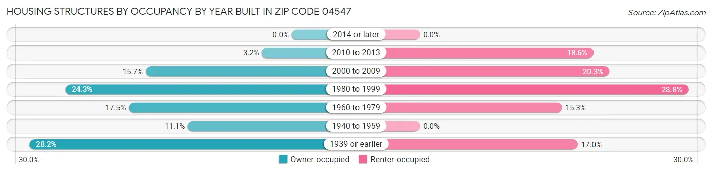 Housing Structures by Occupancy by Year Built in Zip Code 04547