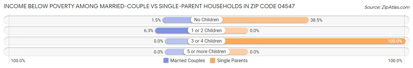 Income Below Poverty Among Married-Couple vs Single-Parent Households in Zip Code 04547