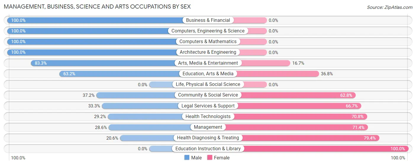 Management, Business, Science and Arts Occupations by Sex in Zip Code 04547