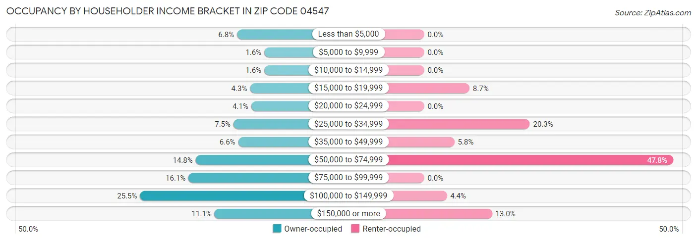 Occupancy by Householder Income Bracket in Zip Code 04547