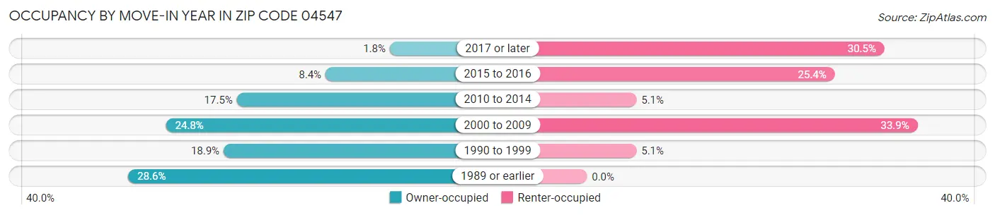 Occupancy by Move-In Year in Zip Code 04547