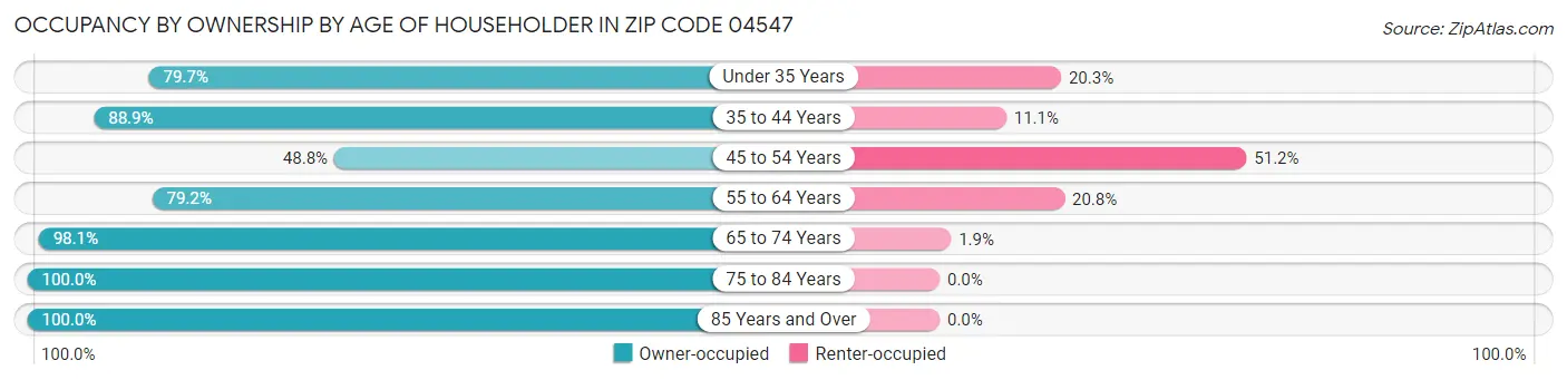 Occupancy by Ownership by Age of Householder in Zip Code 04547