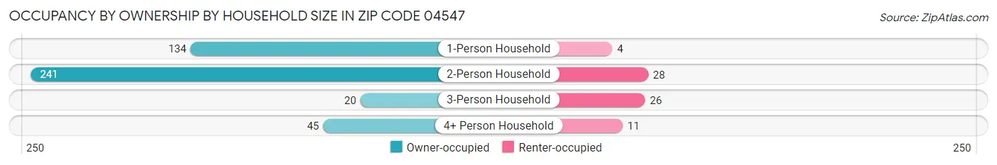 Occupancy by Ownership by Household Size in Zip Code 04547