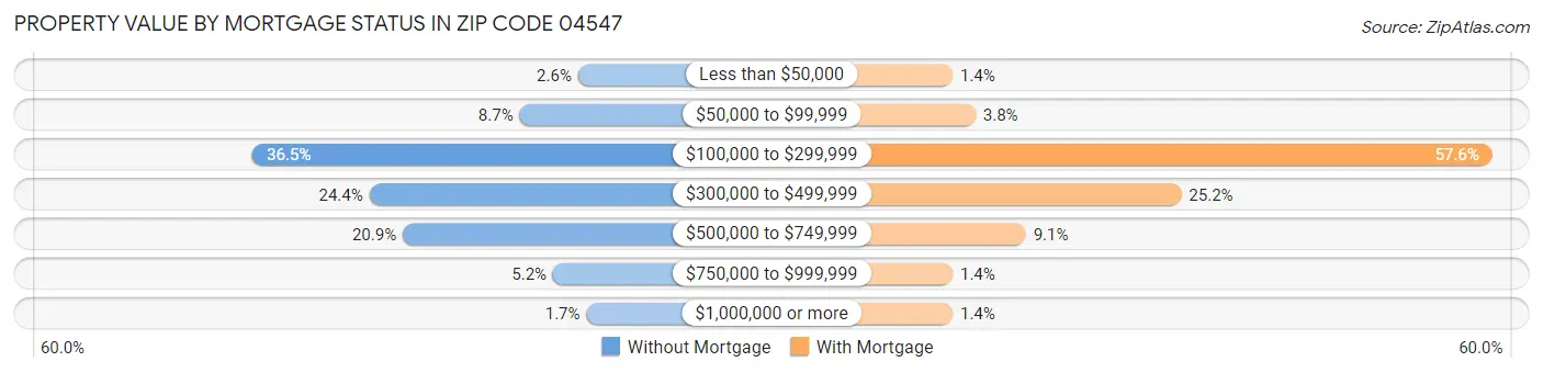 Property Value by Mortgage Status in Zip Code 04547