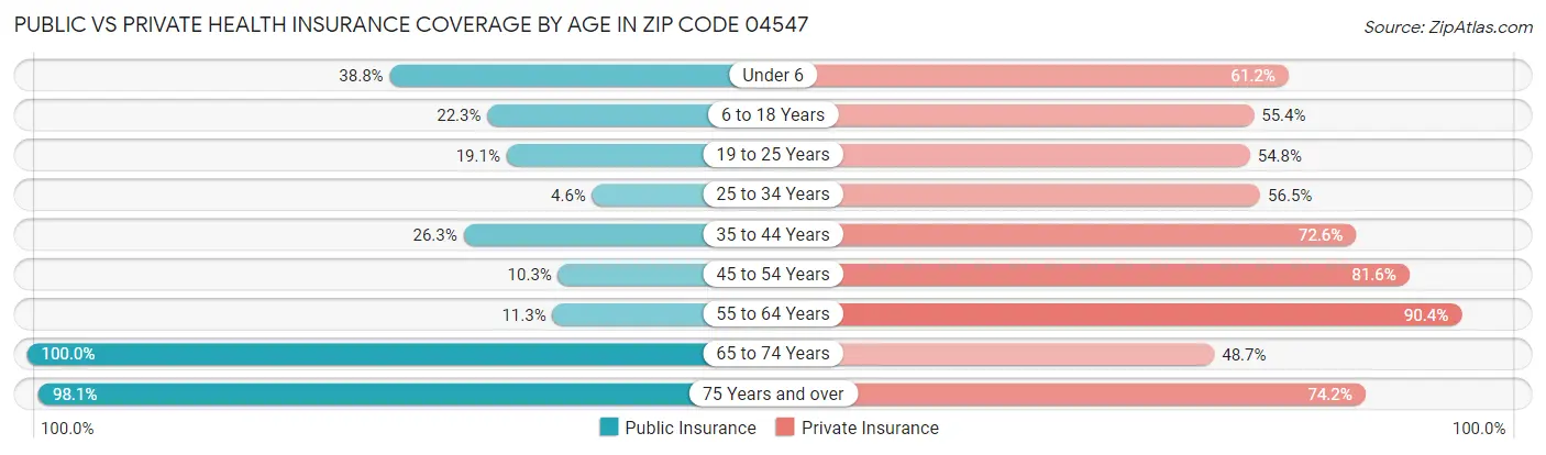 Public vs Private Health Insurance Coverage by Age in Zip Code 04547