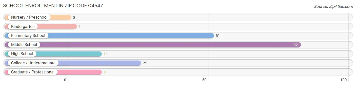School Enrollment in Zip Code 04547