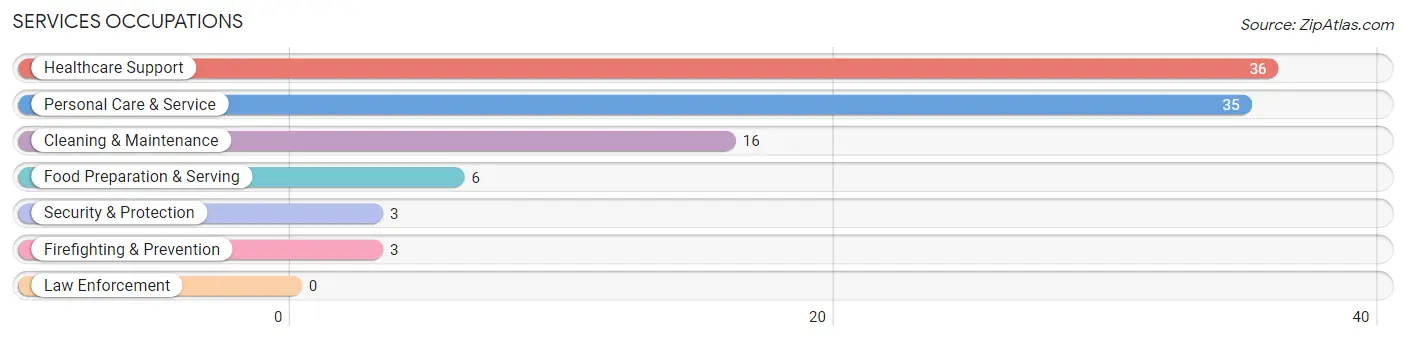 Services Occupations in Zip Code 04547