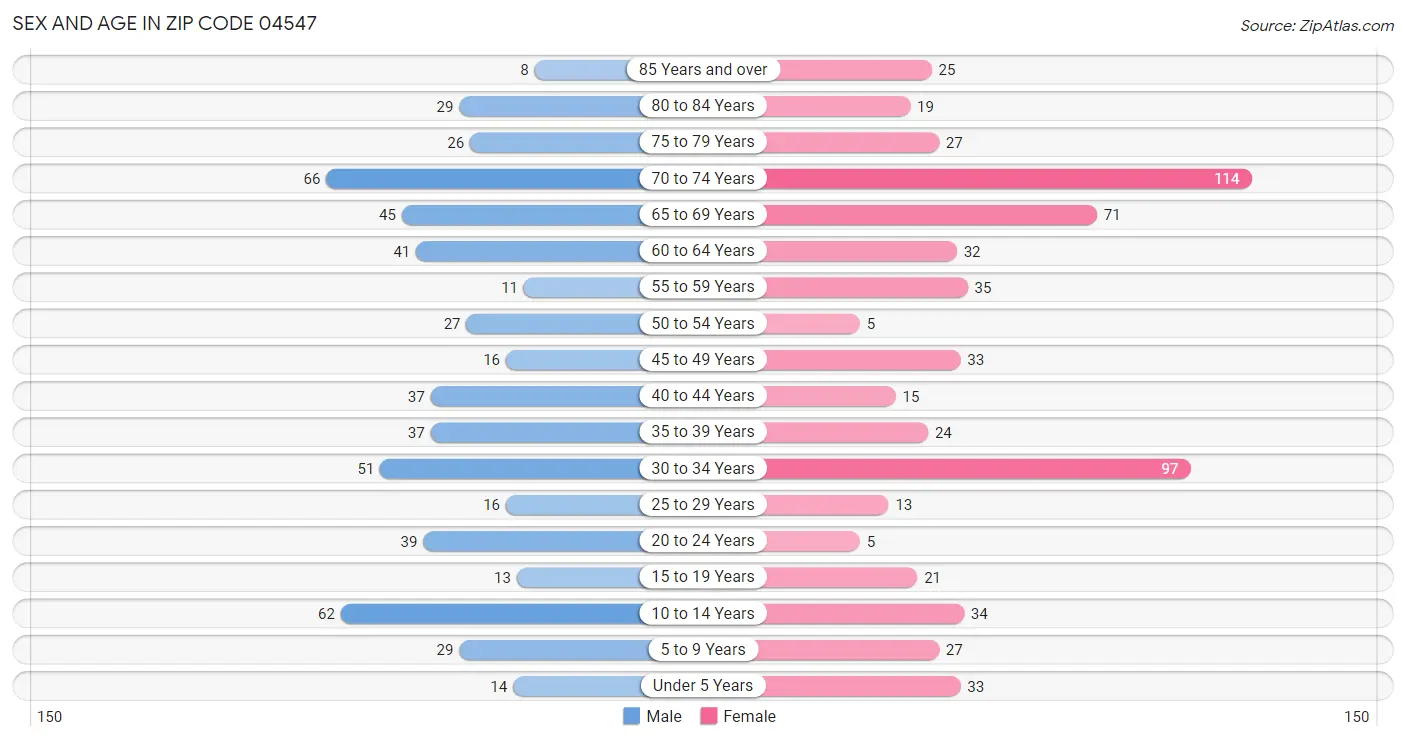 Sex and Age in Zip Code 04547