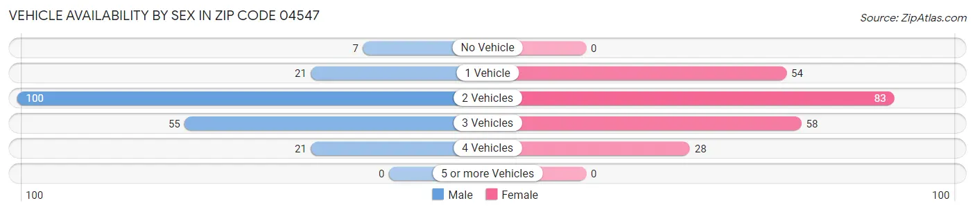 Vehicle Availability by Sex in Zip Code 04547
