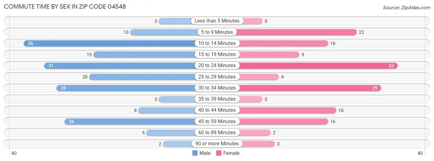 Commute Time by Sex in Zip Code 04548