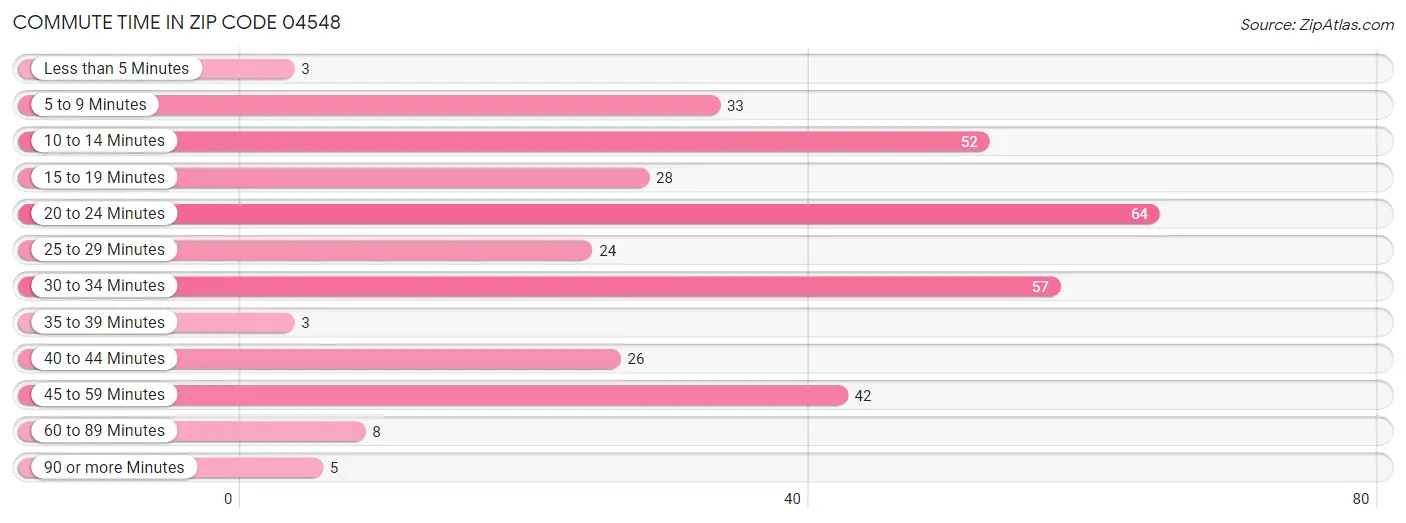 Commute Time in Zip Code 04548
