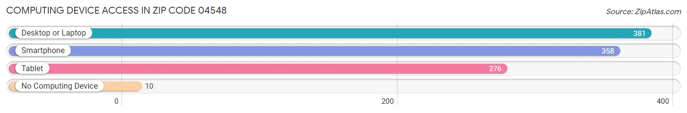 Computing Device Access in Zip Code 04548