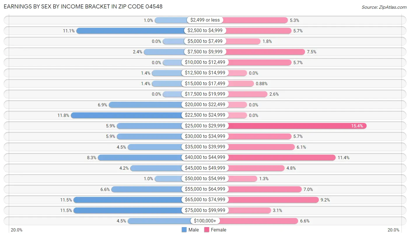 Earnings by Sex by Income Bracket in Zip Code 04548