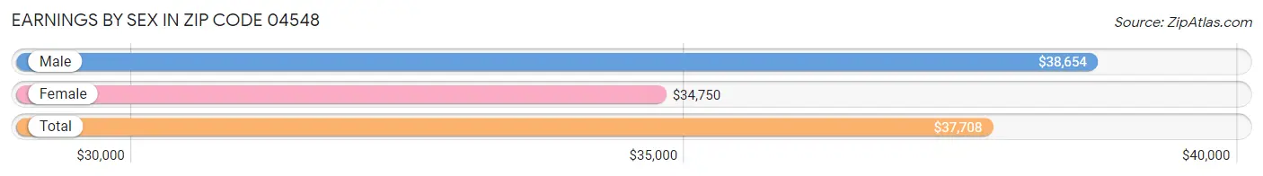 Earnings by Sex in Zip Code 04548