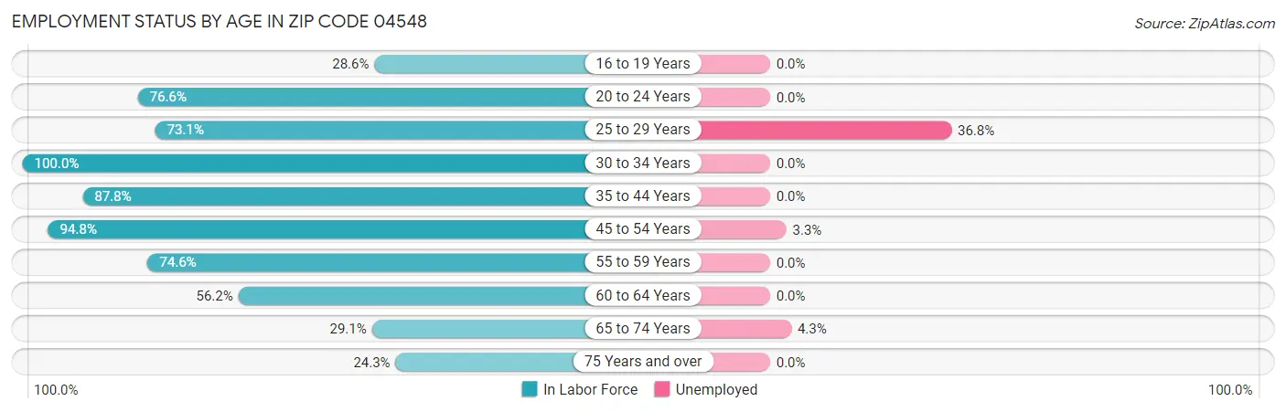 Employment Status by Age in Zip Code 04548