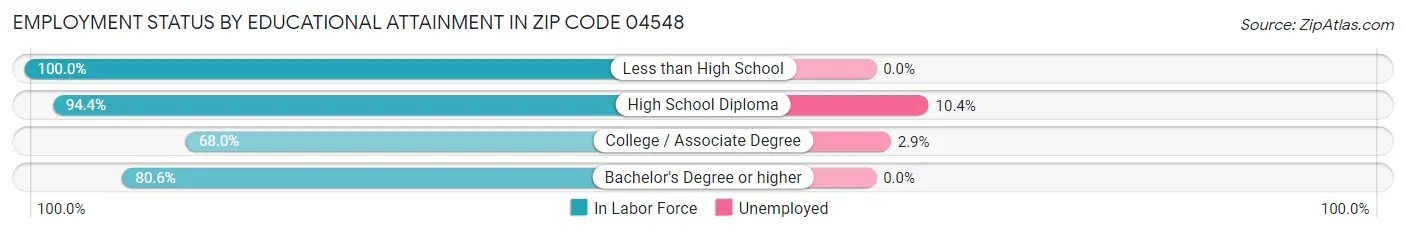 Employment Status by Educational Attainment in Zip Code 04548