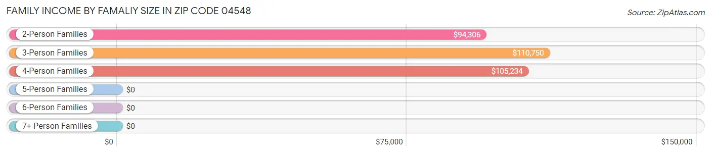 Family Income by Famaliy Size in Zip Code 04548