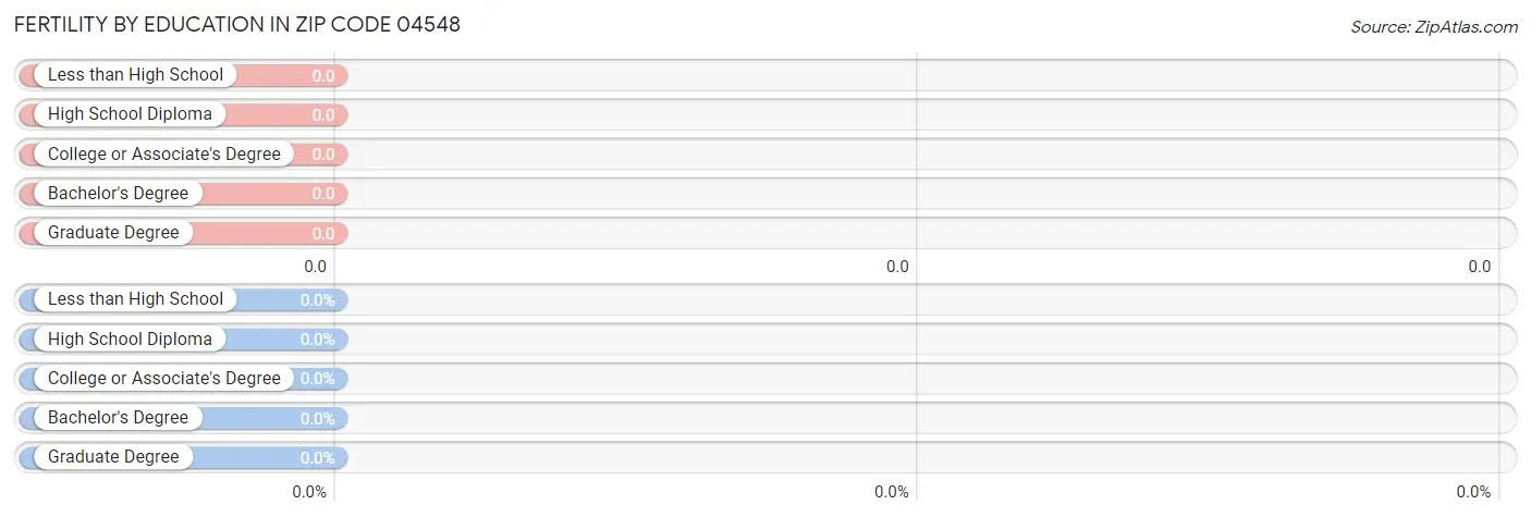 Female Fertility by Education Attainment in Zip Code 04548