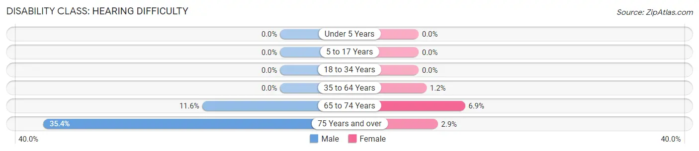 Disability in Zip Code 04548: <span>Hearing Difficulty</span>