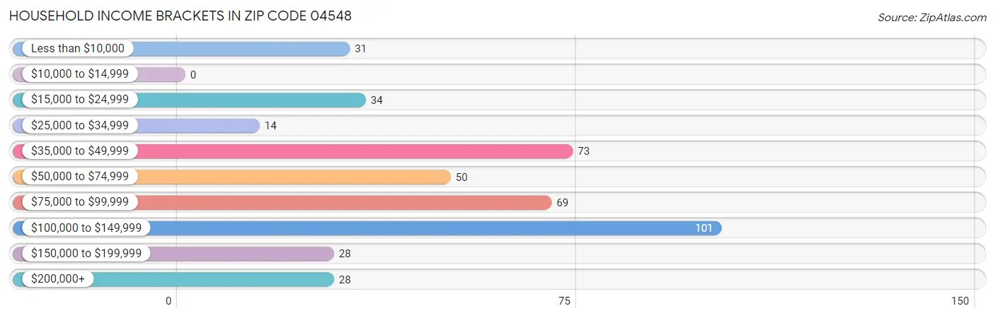 Household Income Brackets in Zip Code 04548