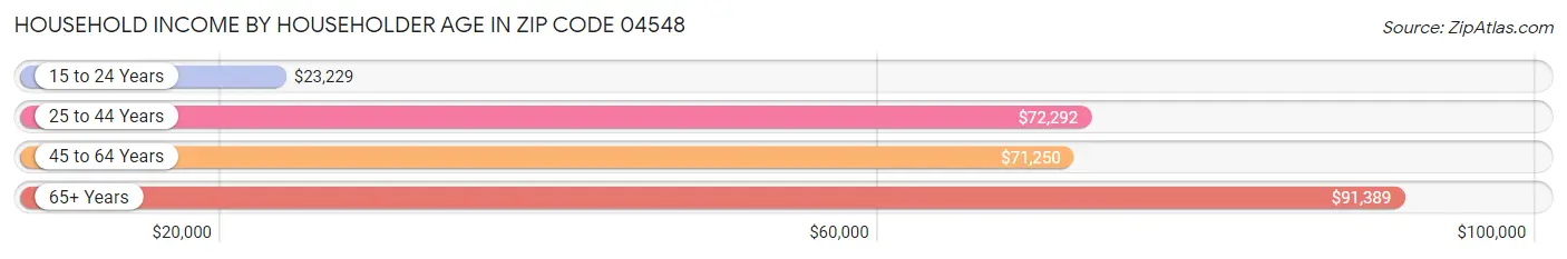 Household Income by Householder Age in Zip Code 04548