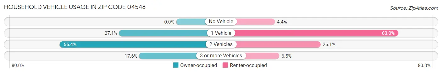 Household Vehicle Usage in Zip Code 04548