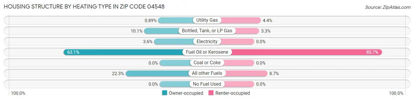 Housing Structure by Heating Type in Zip Code 04548