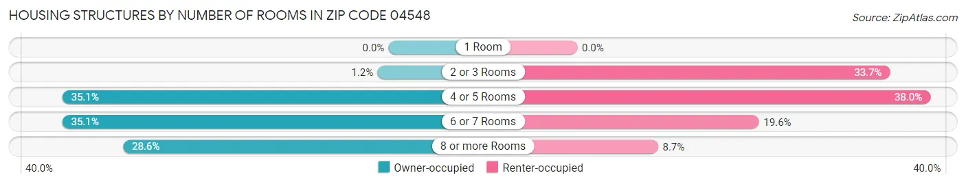 Housing Structures by Number of Rooms in Zip Code 04548