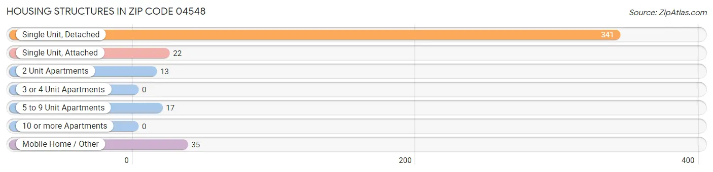 Housing Structures in Zip Code 04548