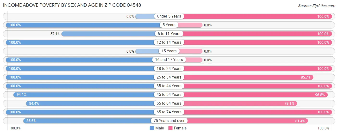 Income Above Poverty by Sex and Age in Zip Code 04548