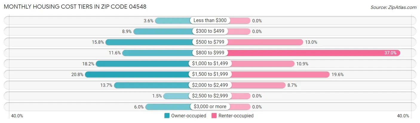 Monthly Housing Cost Tiers in Zip Code 04548