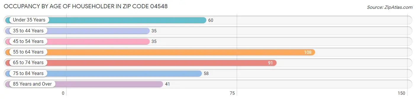 Occupancy by Age of Householder in Zip Code 04548