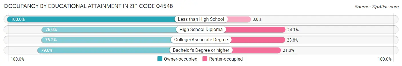 Occupancy by Educational Attainment in Zip Code 04548