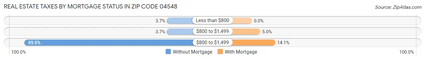 Real Estate Taxes by Mortgage Status in Zip Code 04548