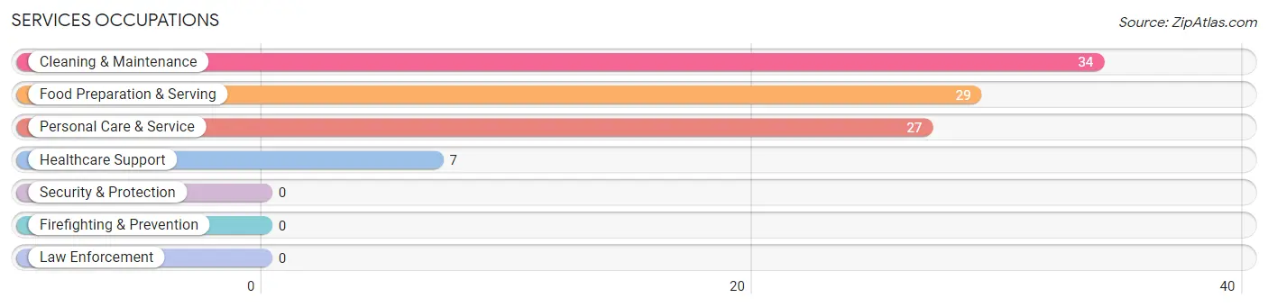 Services Occupations in Zip Code 04548