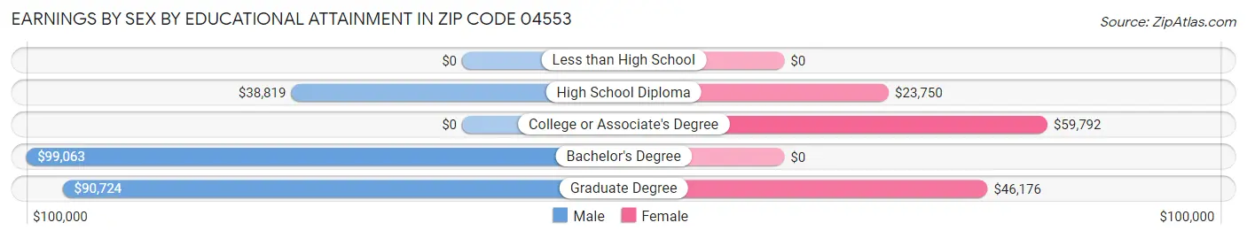 Earnings by Sex by Educational Attainment in Zip Code 04553