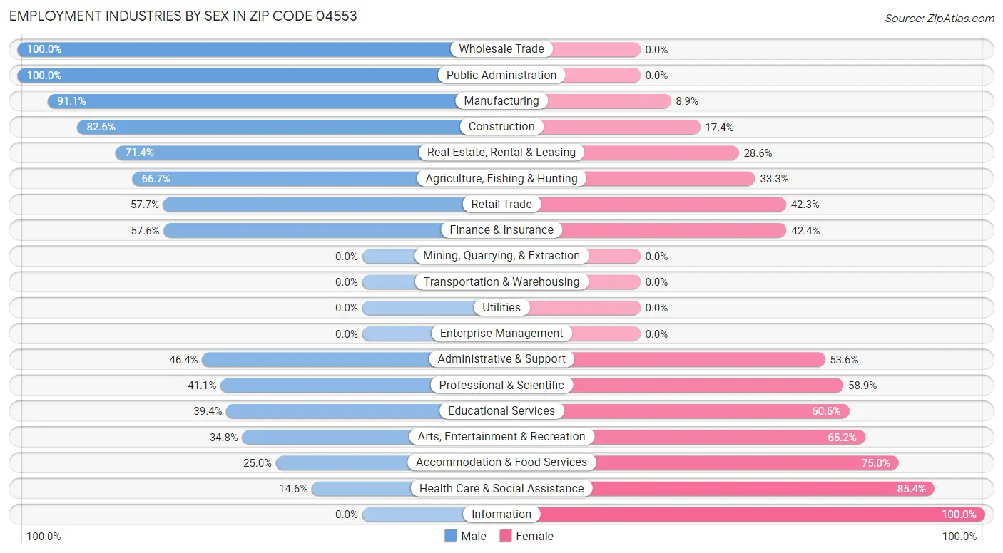 Employment Industries by Sex in Zip Code 04553
