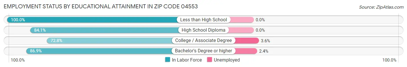 Employment Status by Educational Attainment in Zip Code 04553