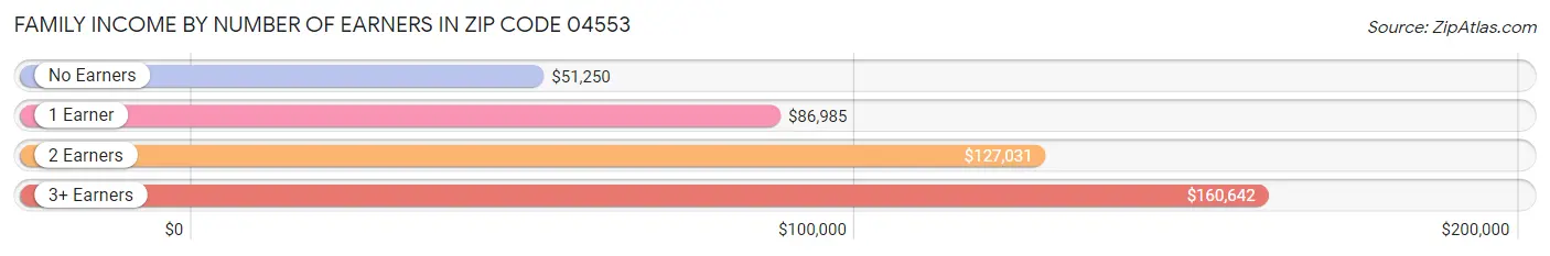 Family Income by Number of Earners in Zip Code 04553