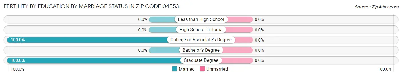 Female Fertility by Education by Marriage Status in Zip Code 04553