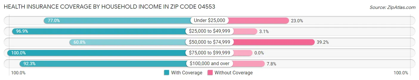 Health Insurance Coverage by Household Income in Zip Code 04553