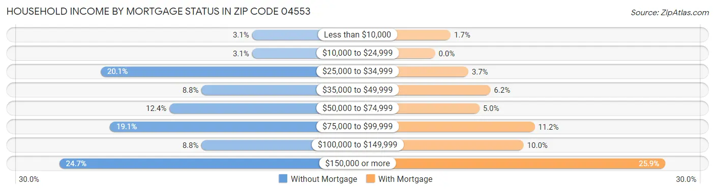 Household Income by Mortgage Status in Zip Code 04553