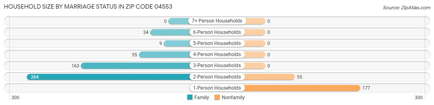 Household Size by Marriage Status in Zip Code 04553