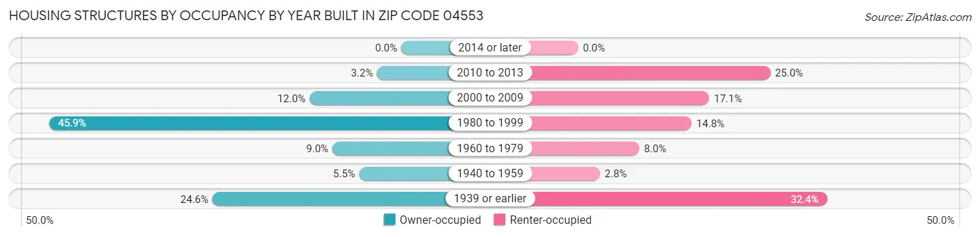 Housing Structures by Occupancy by Year Built in Zip Code 04553