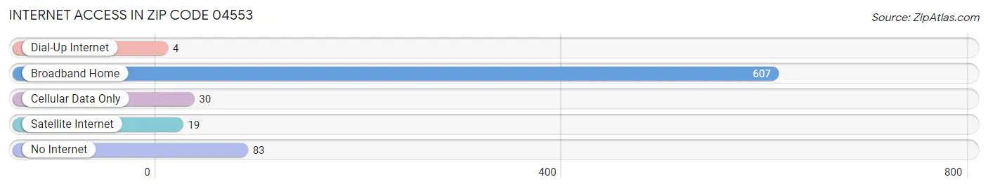 Internet Access in Zip Code 04553