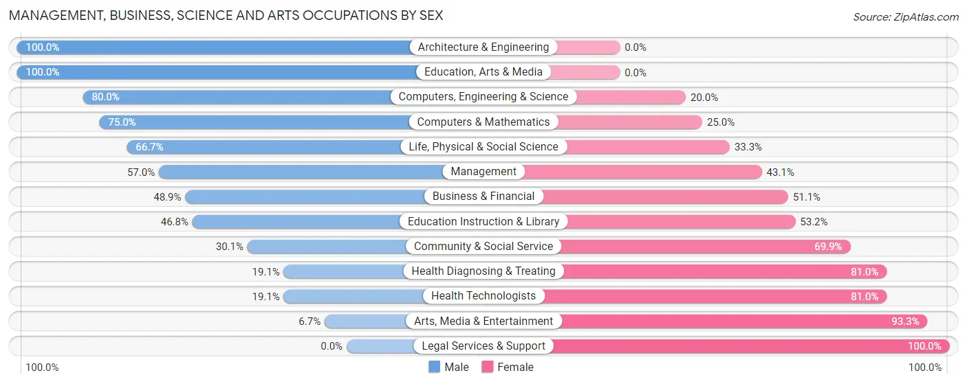 Management, Business, Science and Arts Occupations by Sex in Zip Code 04553