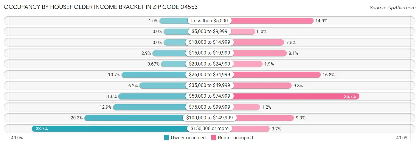 Occupancy by Householder Income Bracket in Zip Code 04553