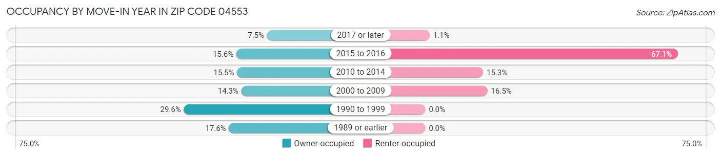 Occupancy by Move-In Year in Zip Code 04553