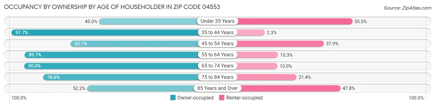 Occupancy by Ownership by Age of Householder in Zip Code 04553